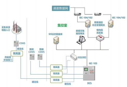 PT3000发电厂烟气排放信息子站系统