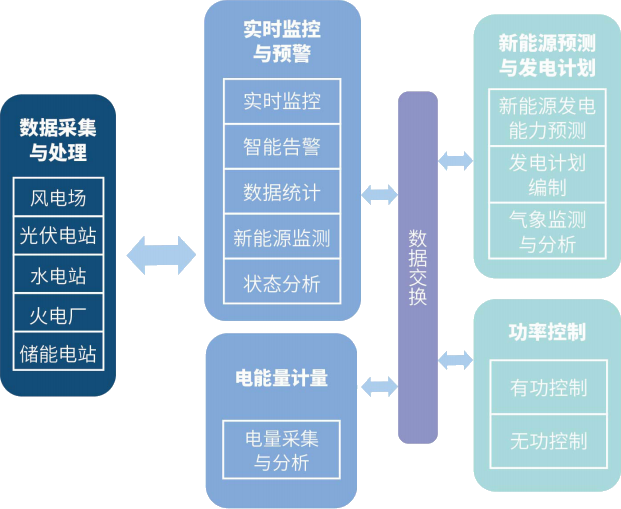 NseaIDS电源基地多能互补能量管理系统