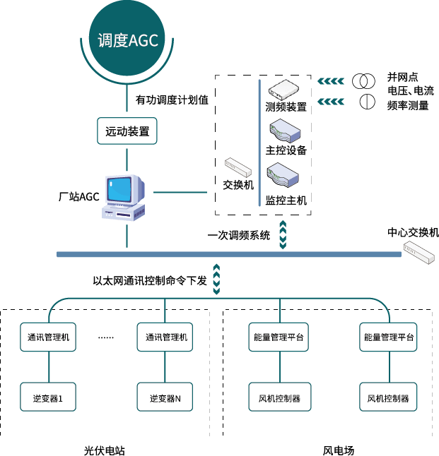 NseaVSG新能源电站一次调频系统/场级惯量系统