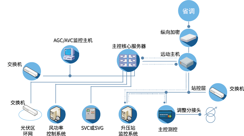 NseaAGVC新能源电站自动发电/电压控制系统