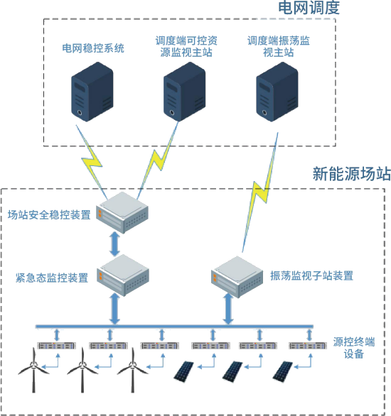 NseaPMC新能源电站全景监控系统