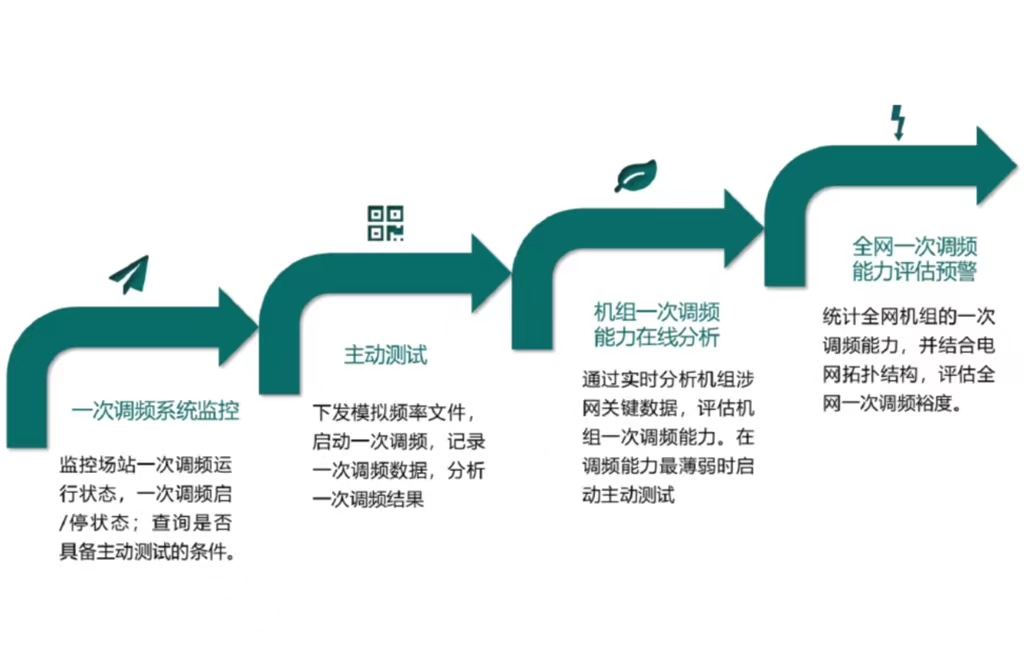 NseaPFC-OME电网调度新能源一次调频在线监控评估系统